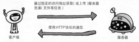 Http基础 - 图1