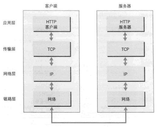 Http基础 - 图2