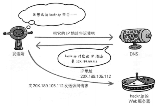 Http基础 - 图6