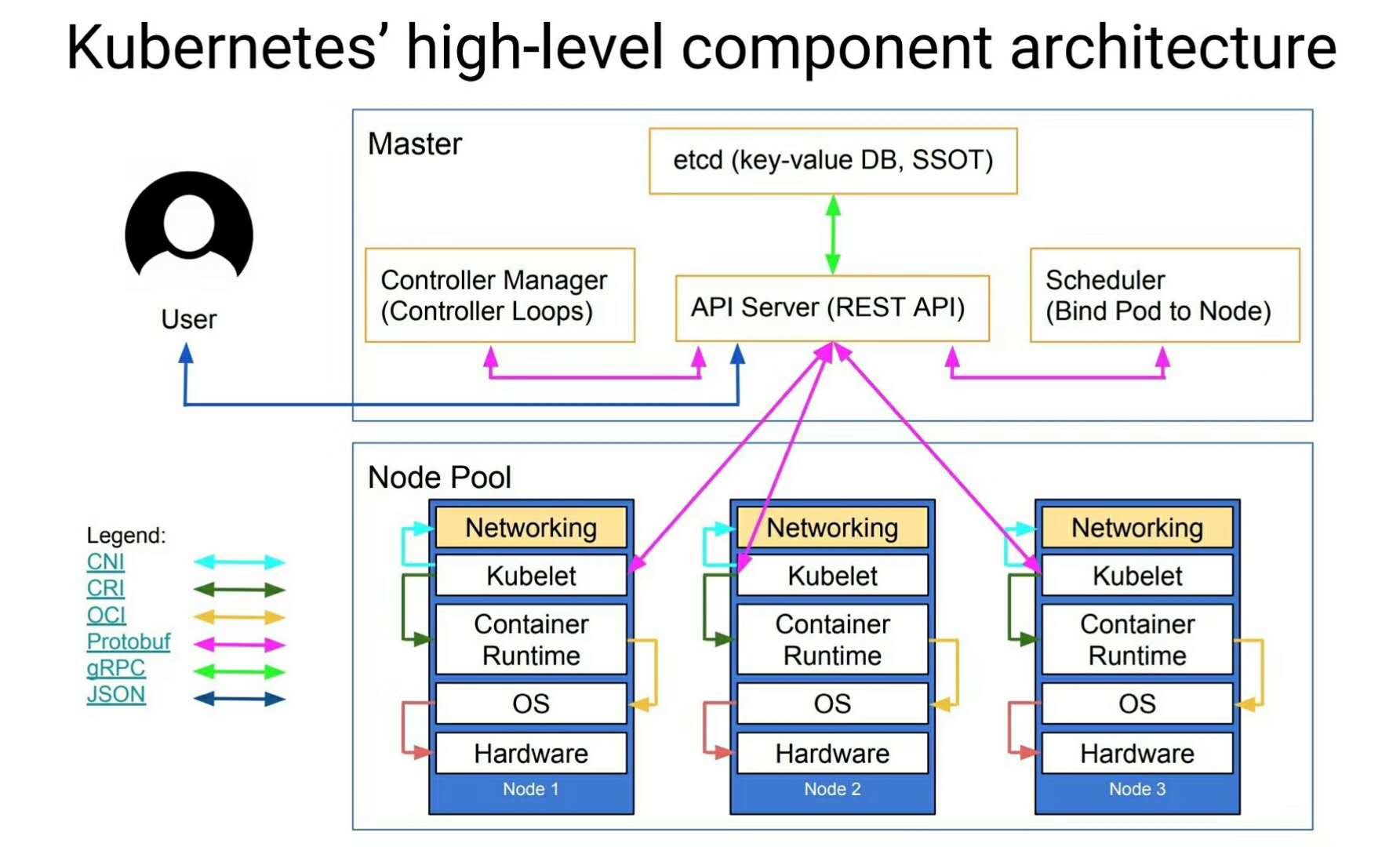 Kubernetes总架构图 - 图1