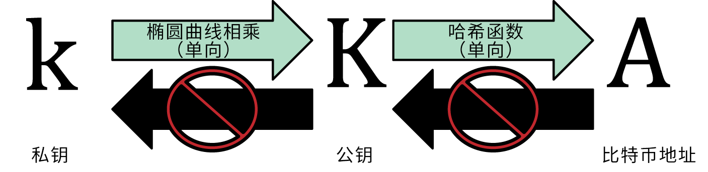 [区块链] 区块链秘钥与地址系列（四）