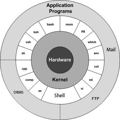 Linux 介绍 - 图1