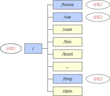 Linux 文件系统 - 图1