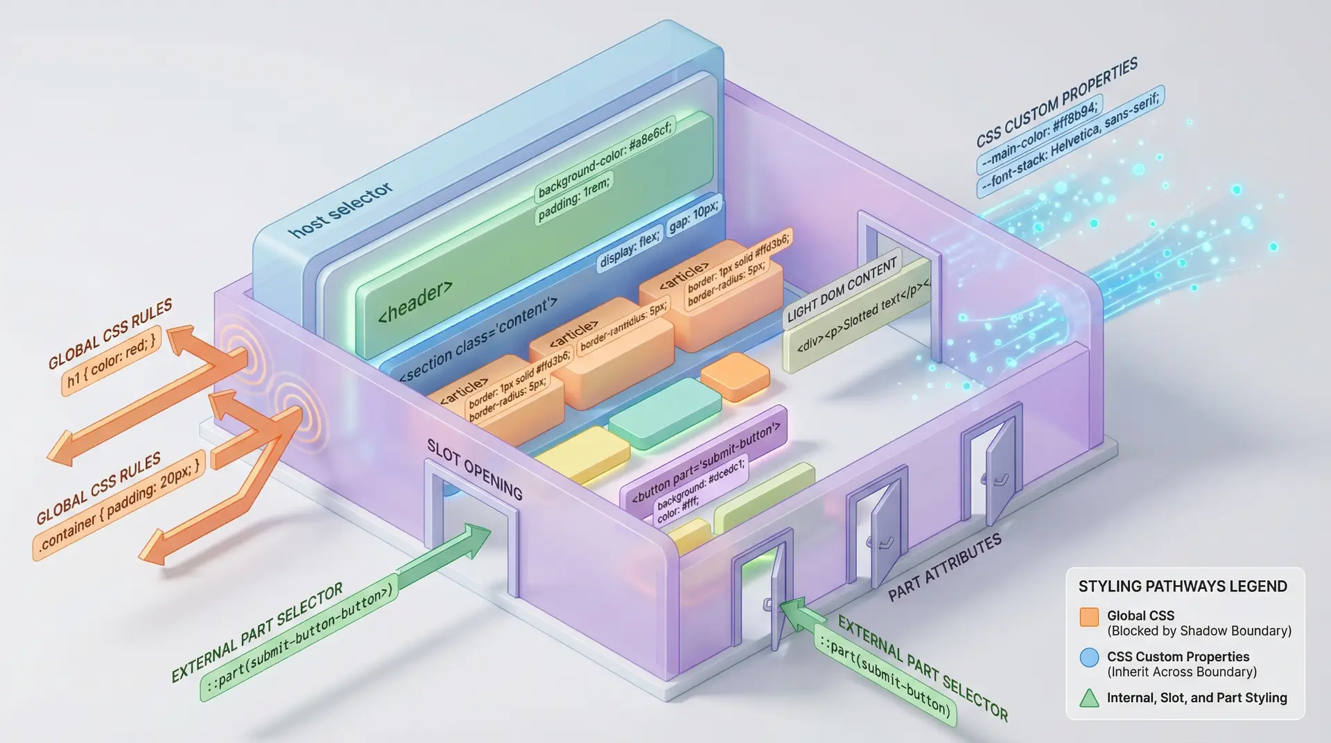 The Shadow DOM Confusion: A Comprehensive Analysis of Web Component ...