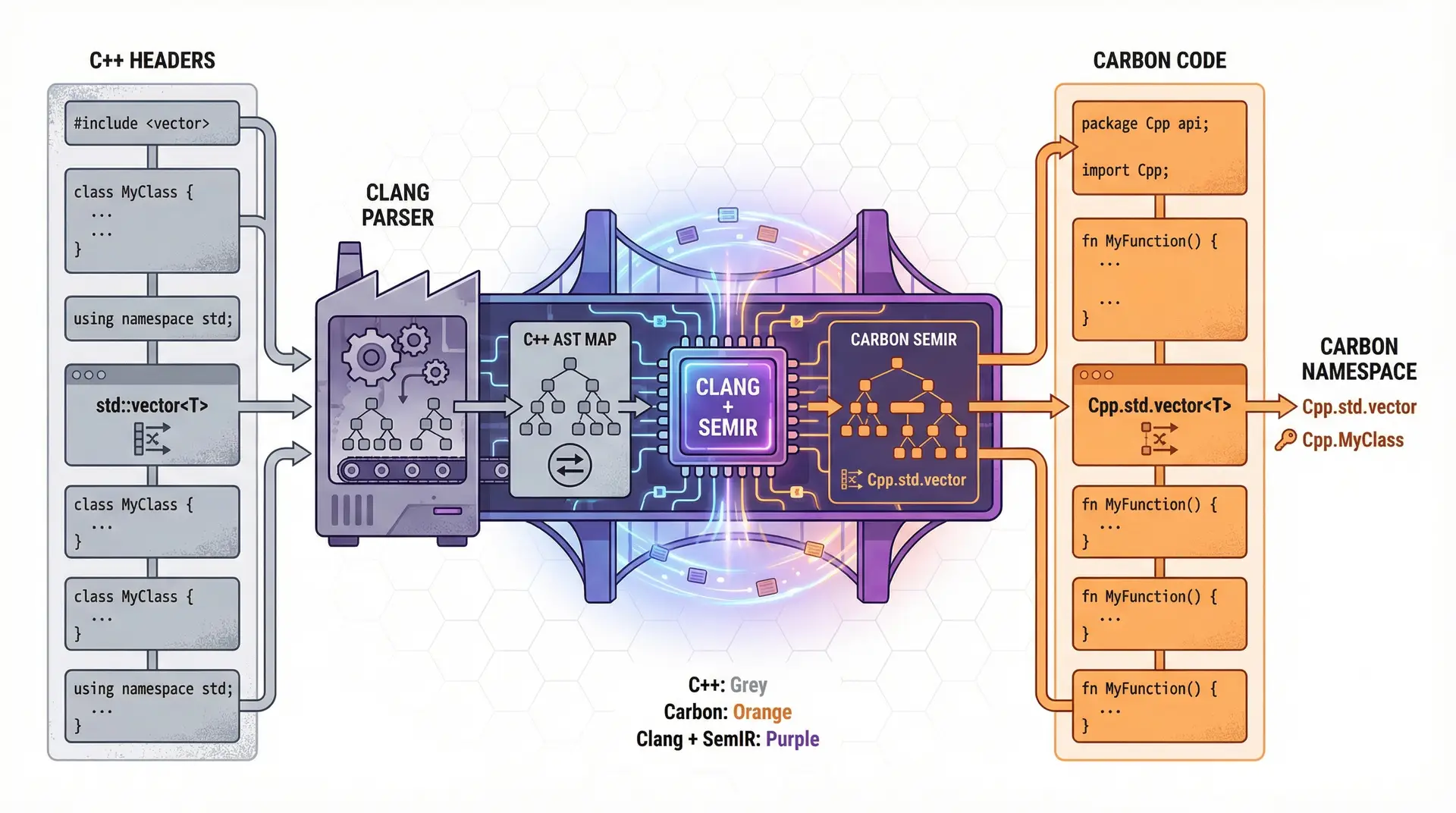 The Interoperability Horizon: Carbon vs Rust vs Zig C++ Coexistence ...