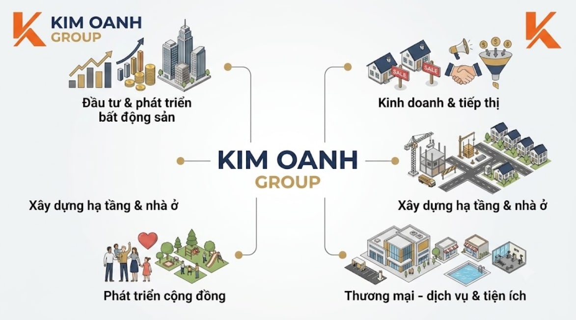 Sơ đồ hệ sinh thái Kim Oanh Group