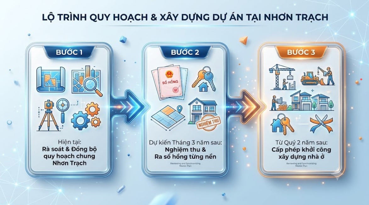 Sơ đồ lộ trình hoàn thiện quy hoạch ra sổ và cấp phép xây dựng Mega City 2