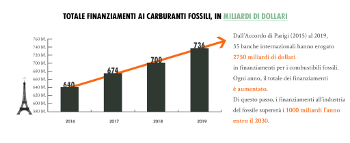 Totale finanziamenti ai carburanti fossili