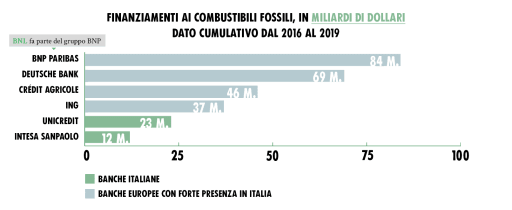 Finanziamenti ai carburanti fossili