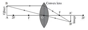 Ray diagram