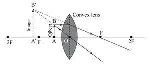 Ray Diagram