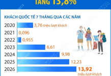 Du lịch Việt Nam 2026: Khách quốc tế tăng vọt 13,8% trong 7 tháng Khách quốc tế đến Việt Nam tăng 13,8% trong 7 tháng của năm 2026