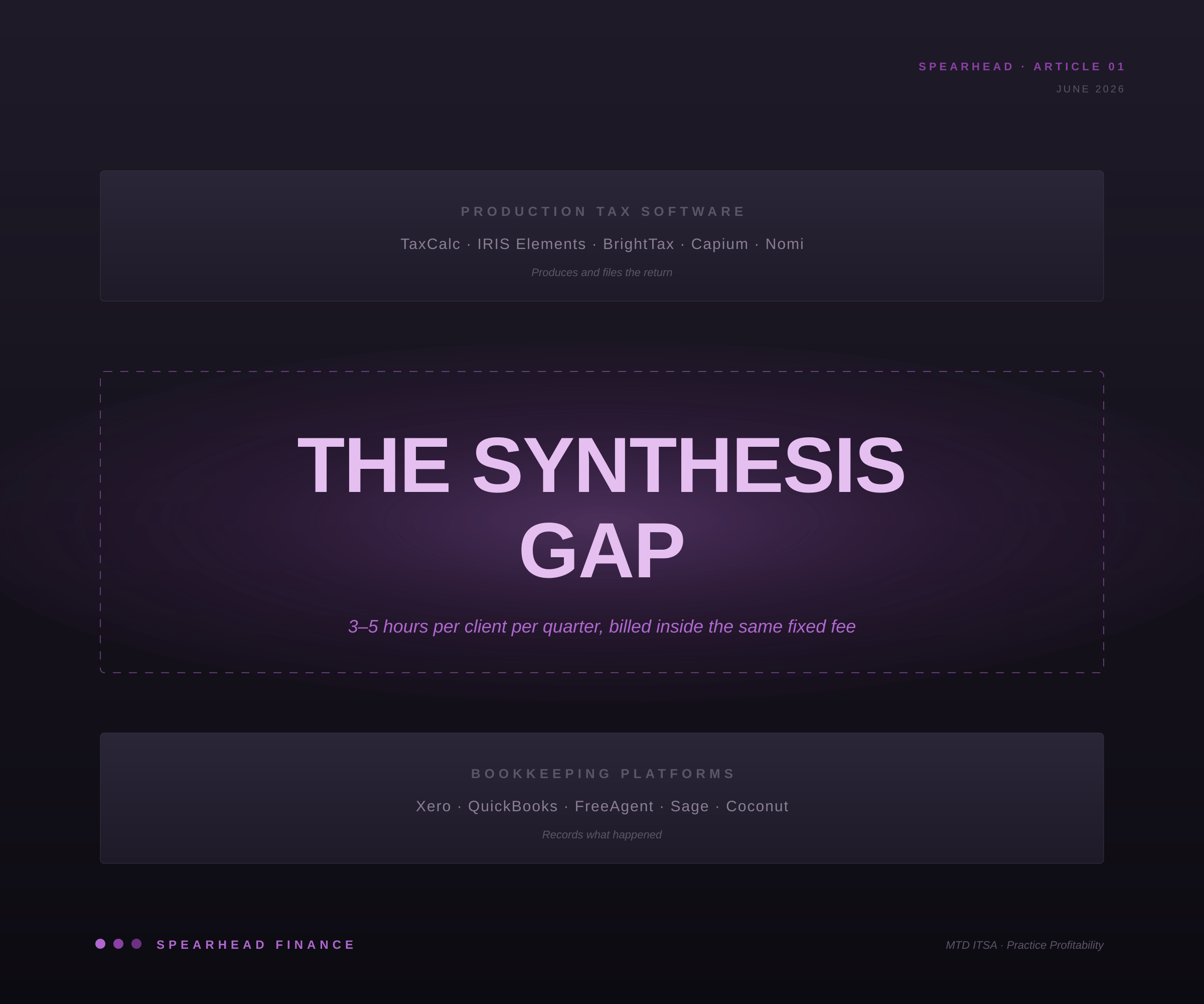 The synthesis gap UK practices can't bill for