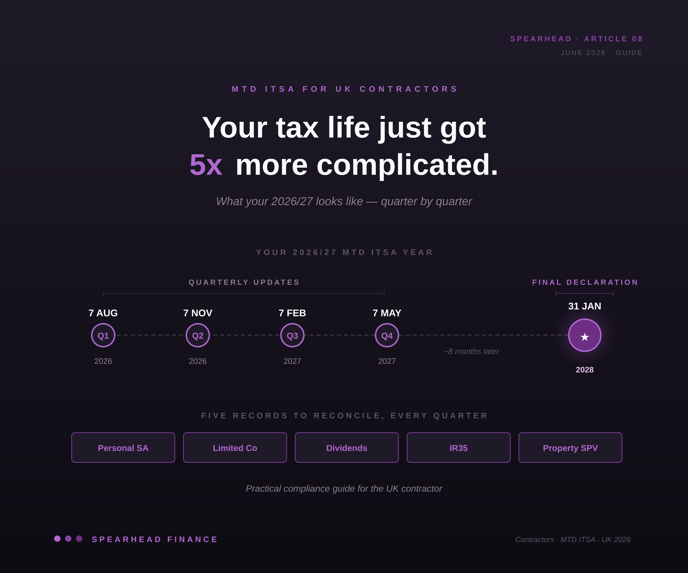MTD ITSA for Contractors: Your Tax Life Just Got 5x More Complicated