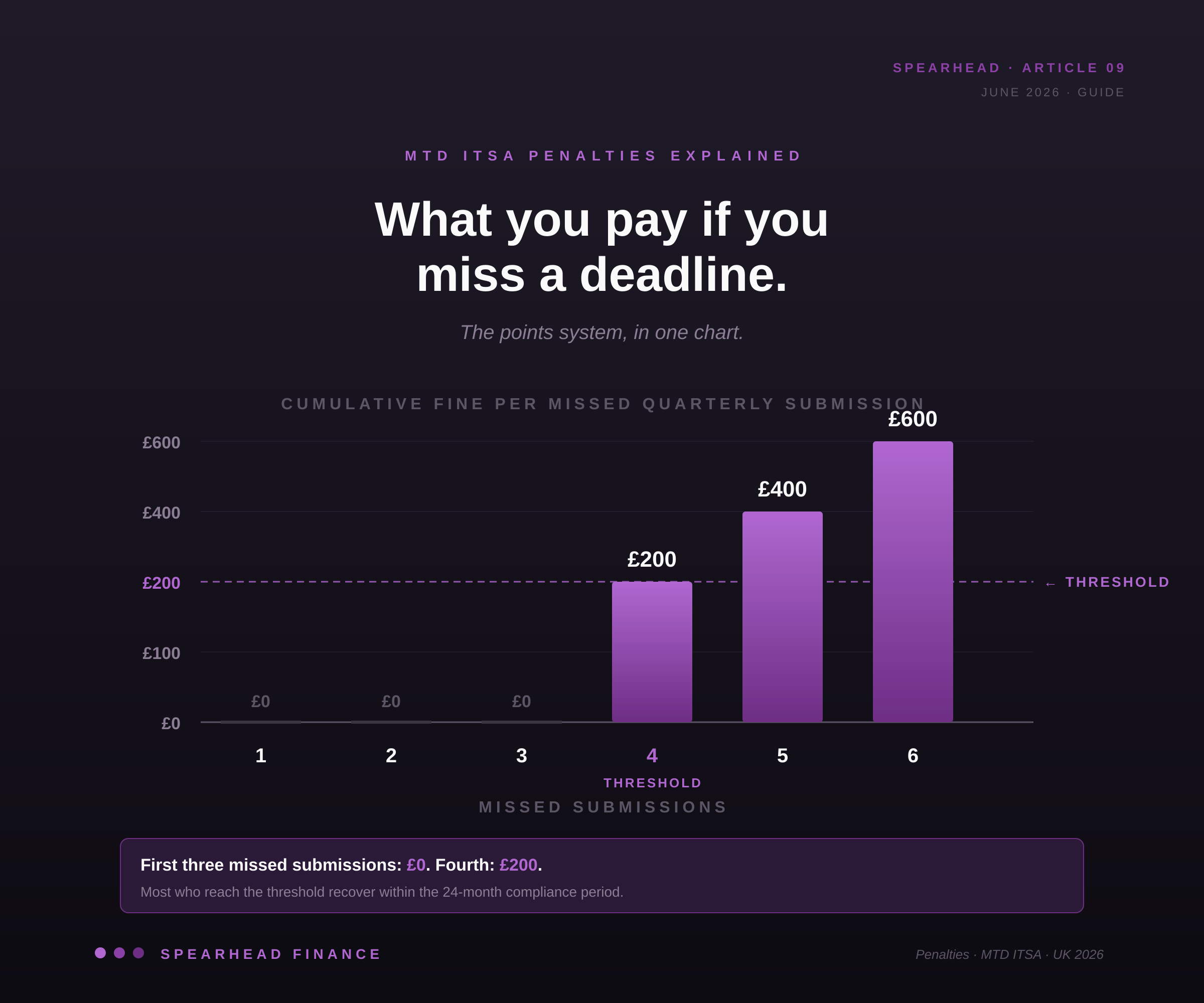 MTD ITSA Penalties Explained: What You Pay If You Miss a Deadline
