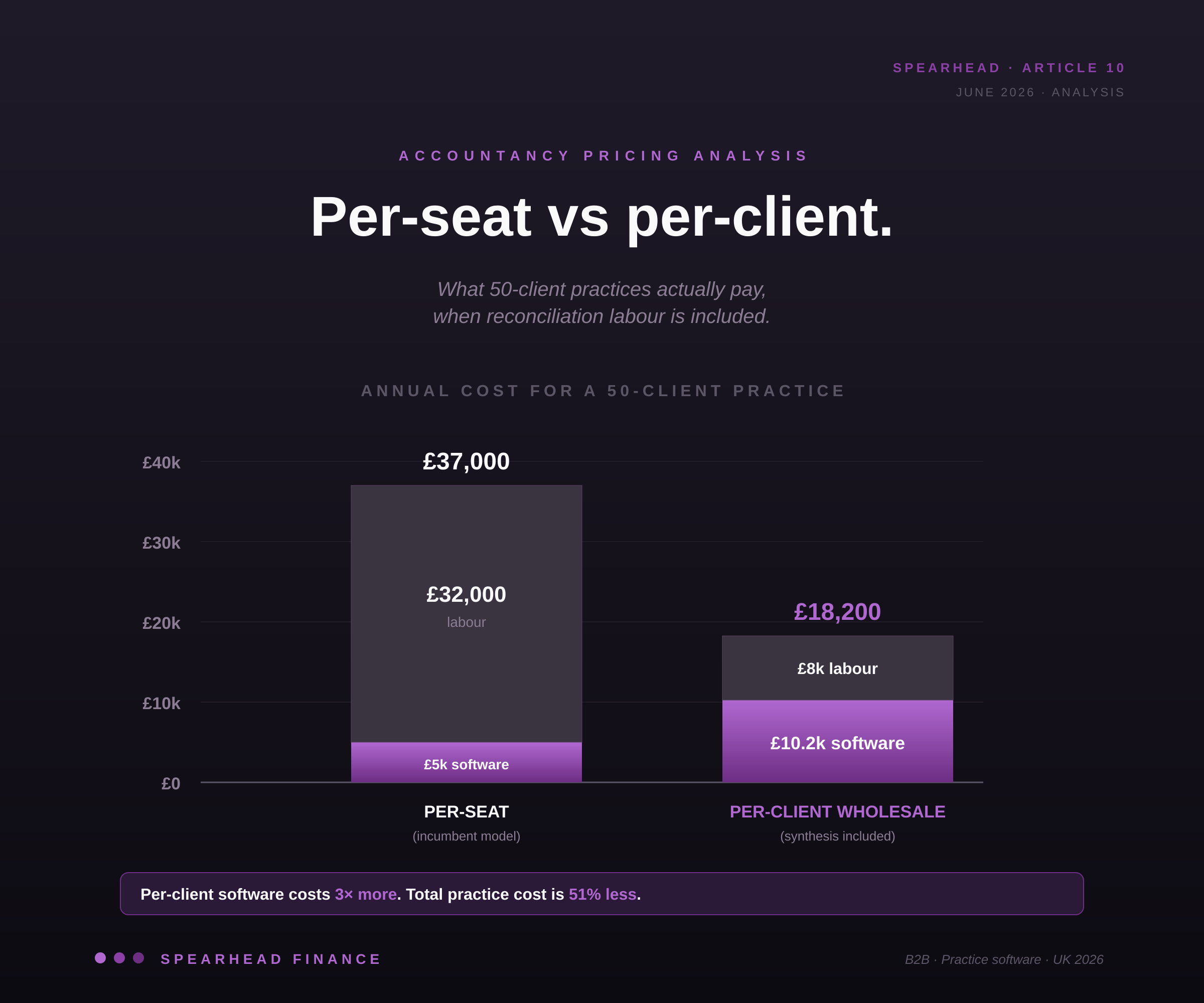 Per-Seat vs Per-Client: How MTD ITSA Is Breaking the Accountancy Pricing Model
