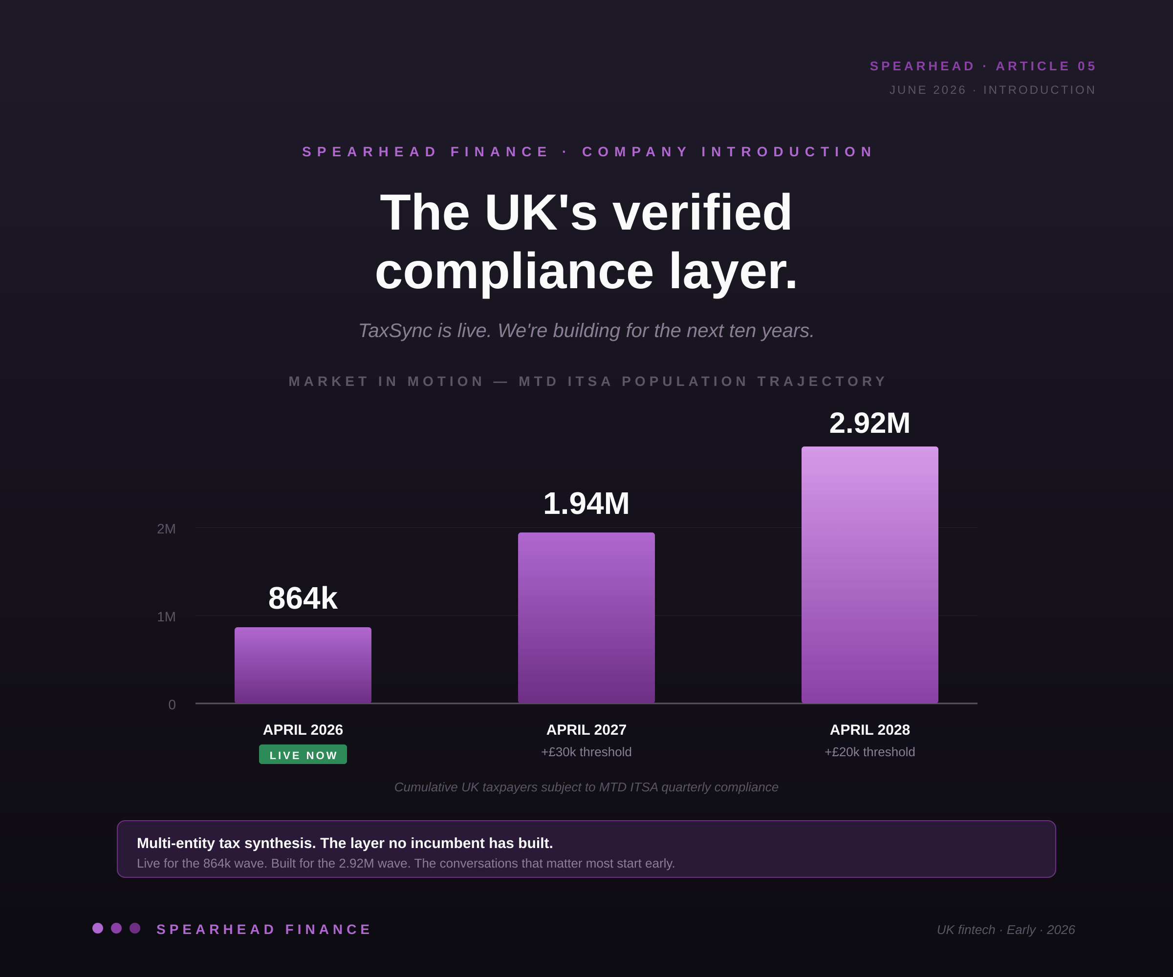 Introducing Spearhead Finance: the UK's verified compliance layer