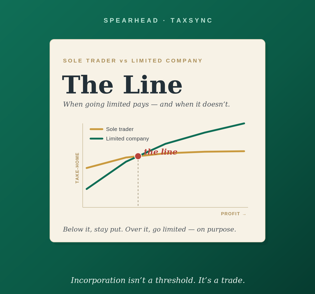 The Line: when going limited actually pays (and when it quietly doesn't)