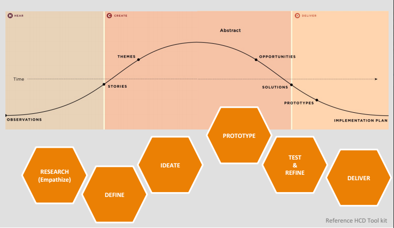 human centered design