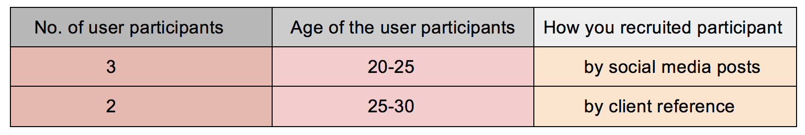 user testing participants