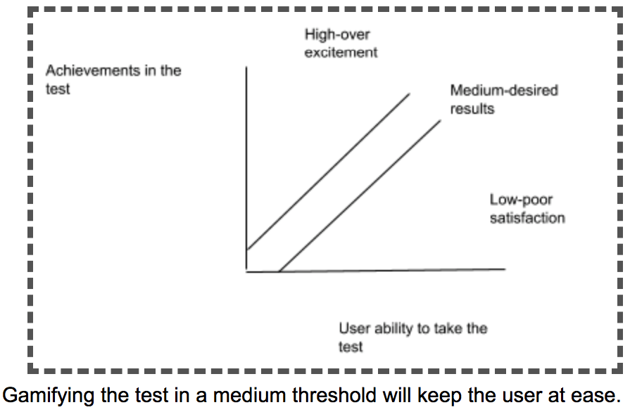 gamifying at medium threshold