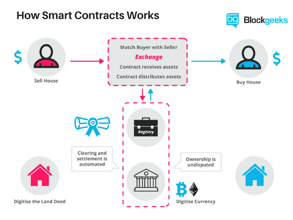 smart contracts with blockchain