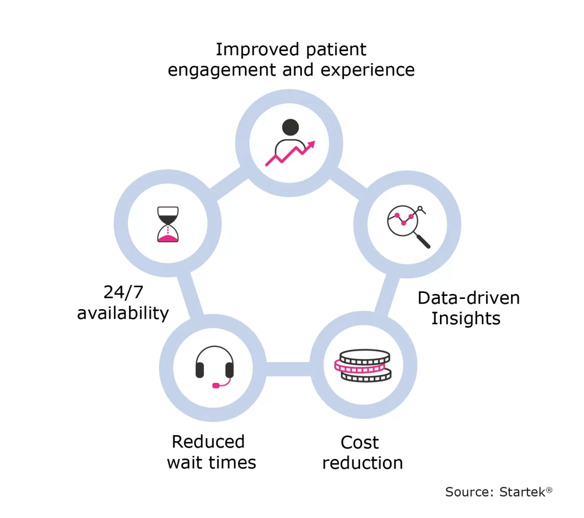 Voice Assistants and Conversational AI in Scheduling: The Future of Patient Engagement