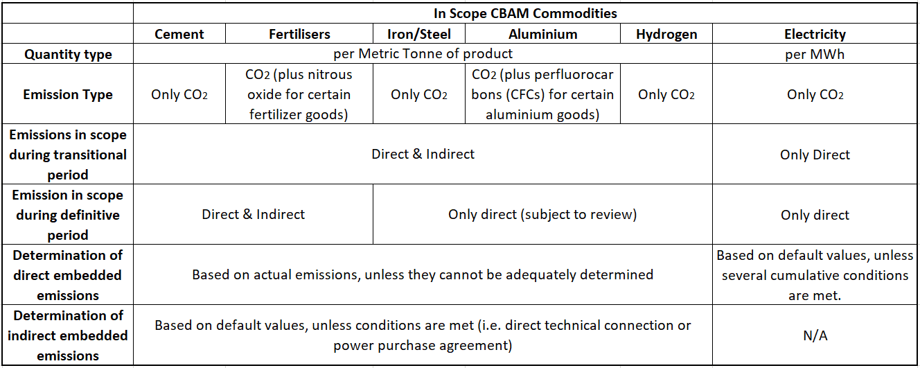 Mechanismus zur Anpassung der CO2-Grenzwerte (CBAM) – EU-Importe