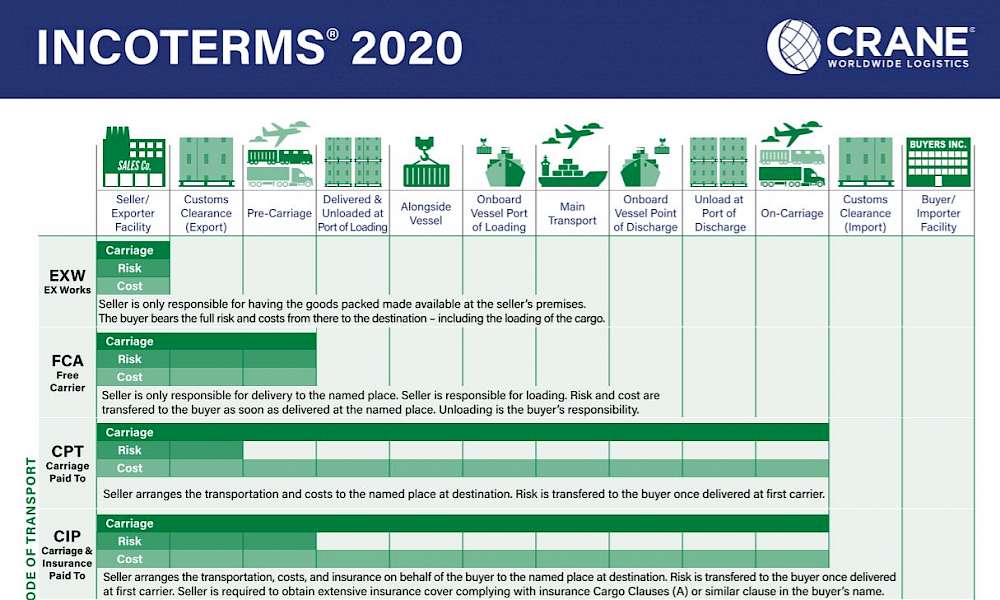 Incoterms ® 2020