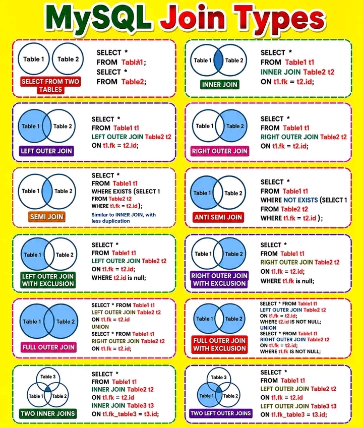 MySQL Join Types Cheat Sheet for Developers cover