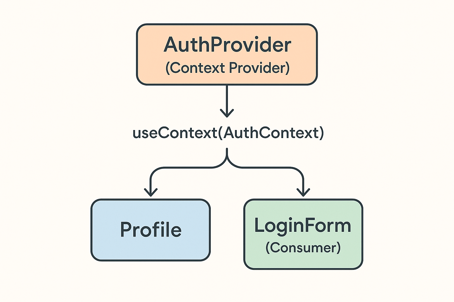 State Management in React Using the Context API
