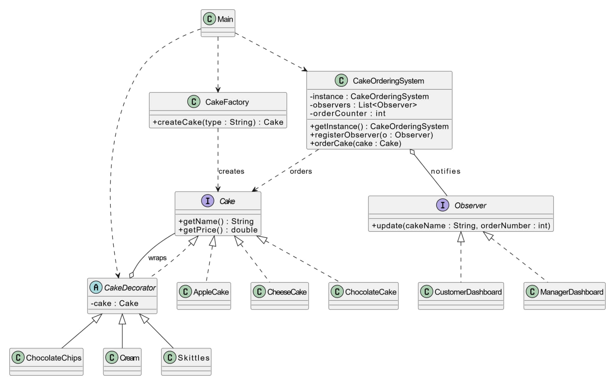 Mastering Design Patterns in Java: Cake Ordering System Project