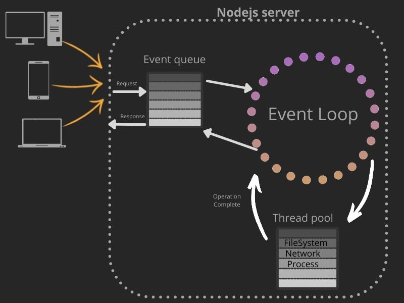 Representation of event loop