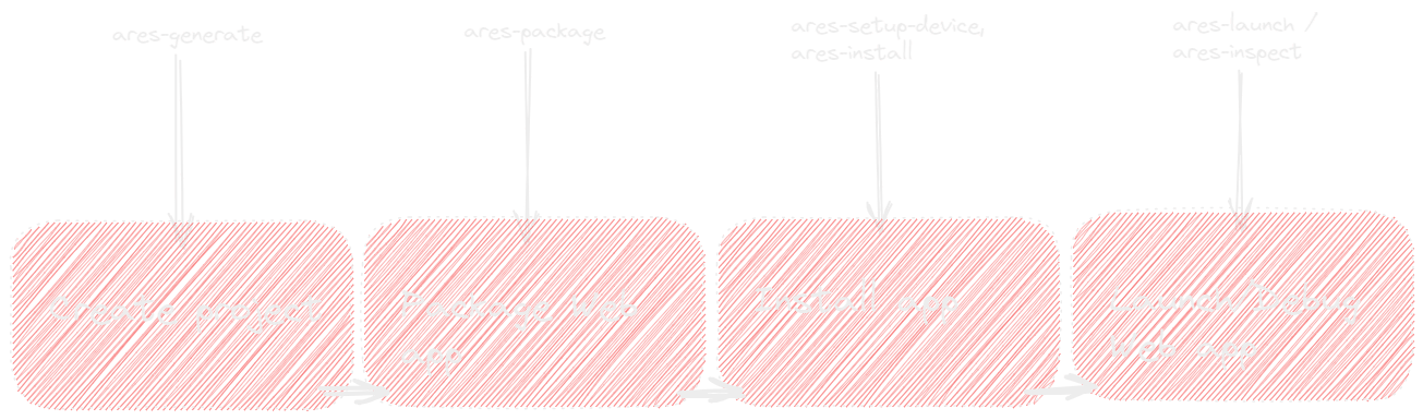 Development process