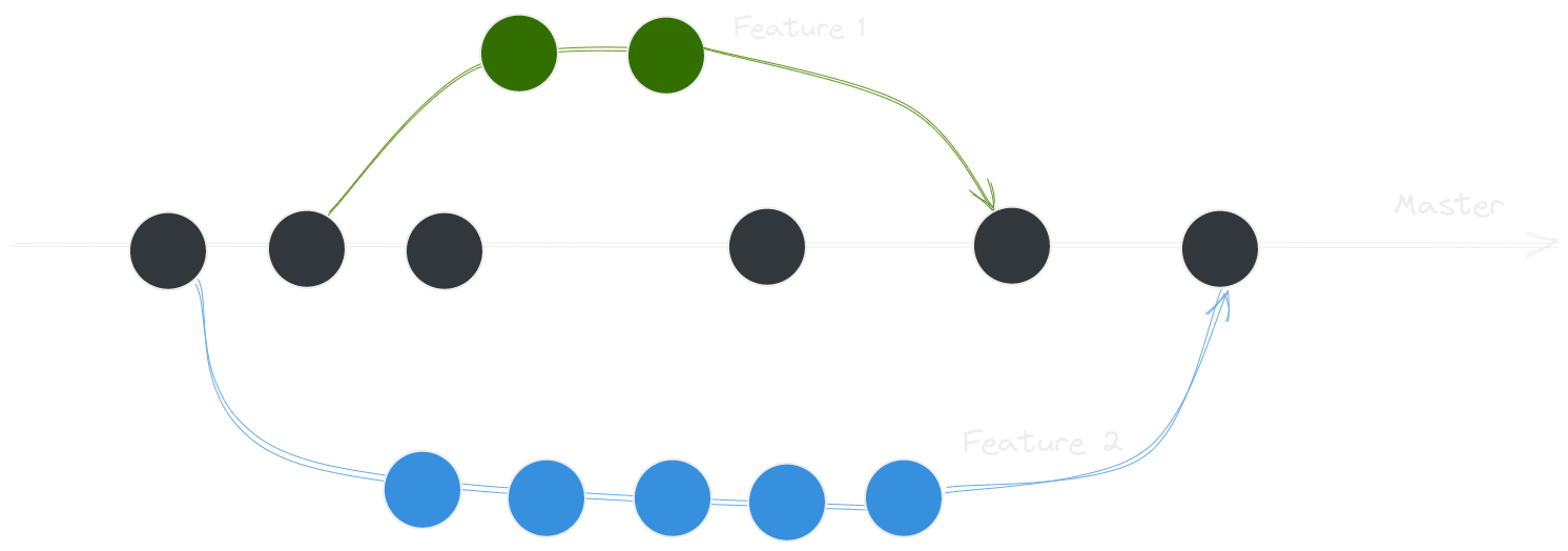 Git branches