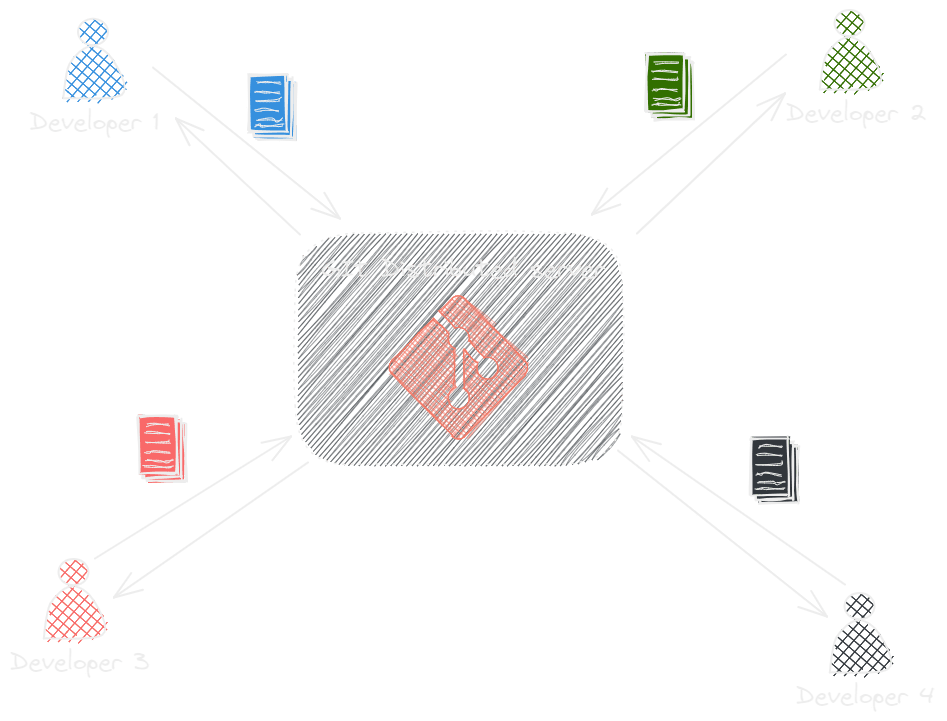 Git flow