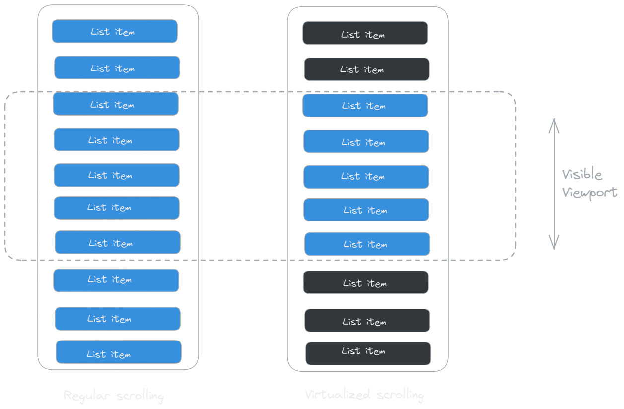 React Virtualization