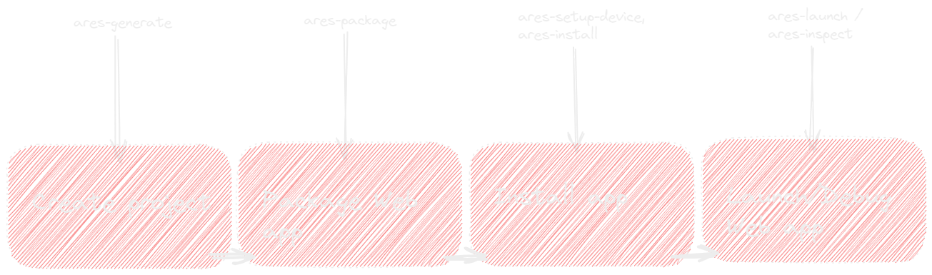 Development process