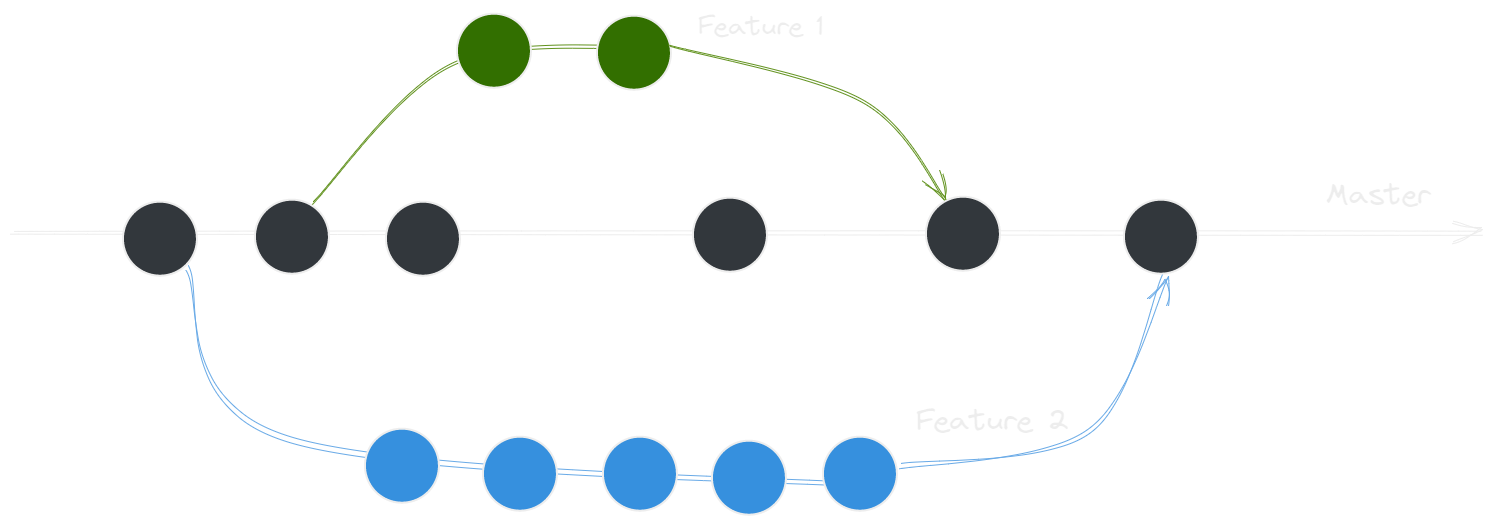 Git branches