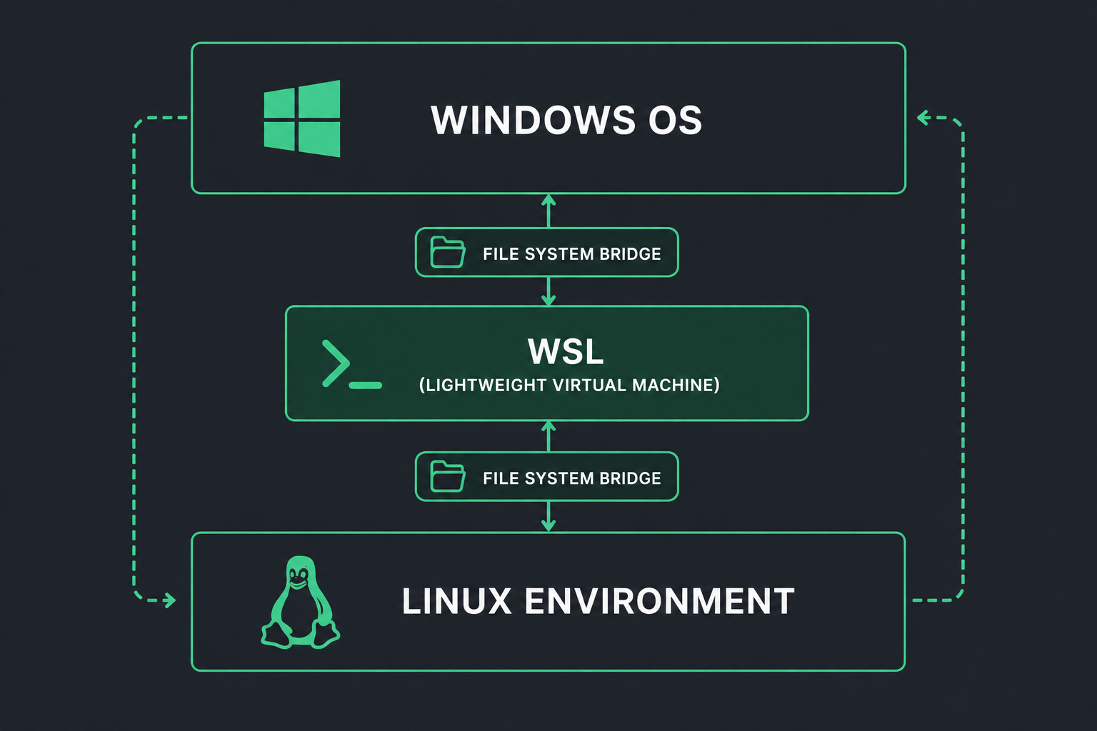 WSL is a layer between Windows & Linux (Generated with ChatGPT)