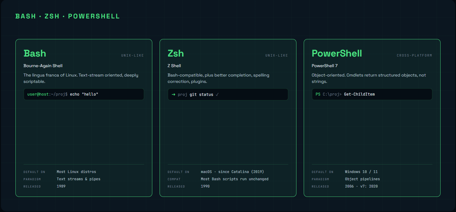 Bash • Zsh • PowerShell (Generated with Claude Design)