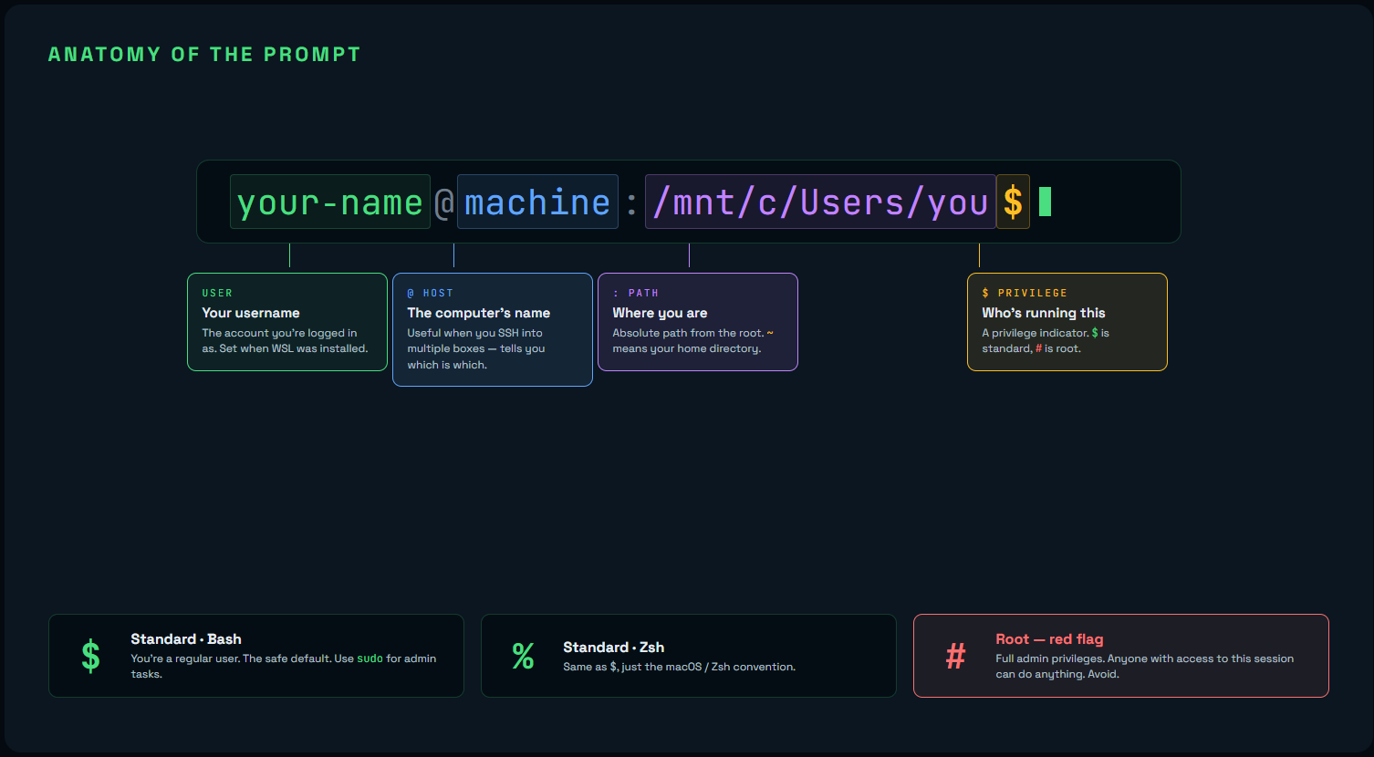 Anatomy of the Prompt (Generated by Claude Design)