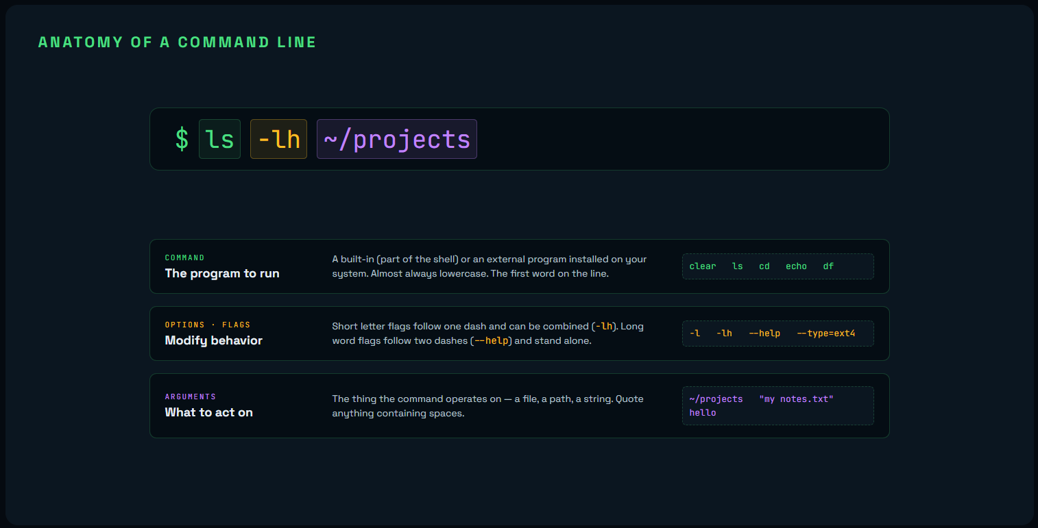 Anatomy of a Command Line (Generated by Claude Design)