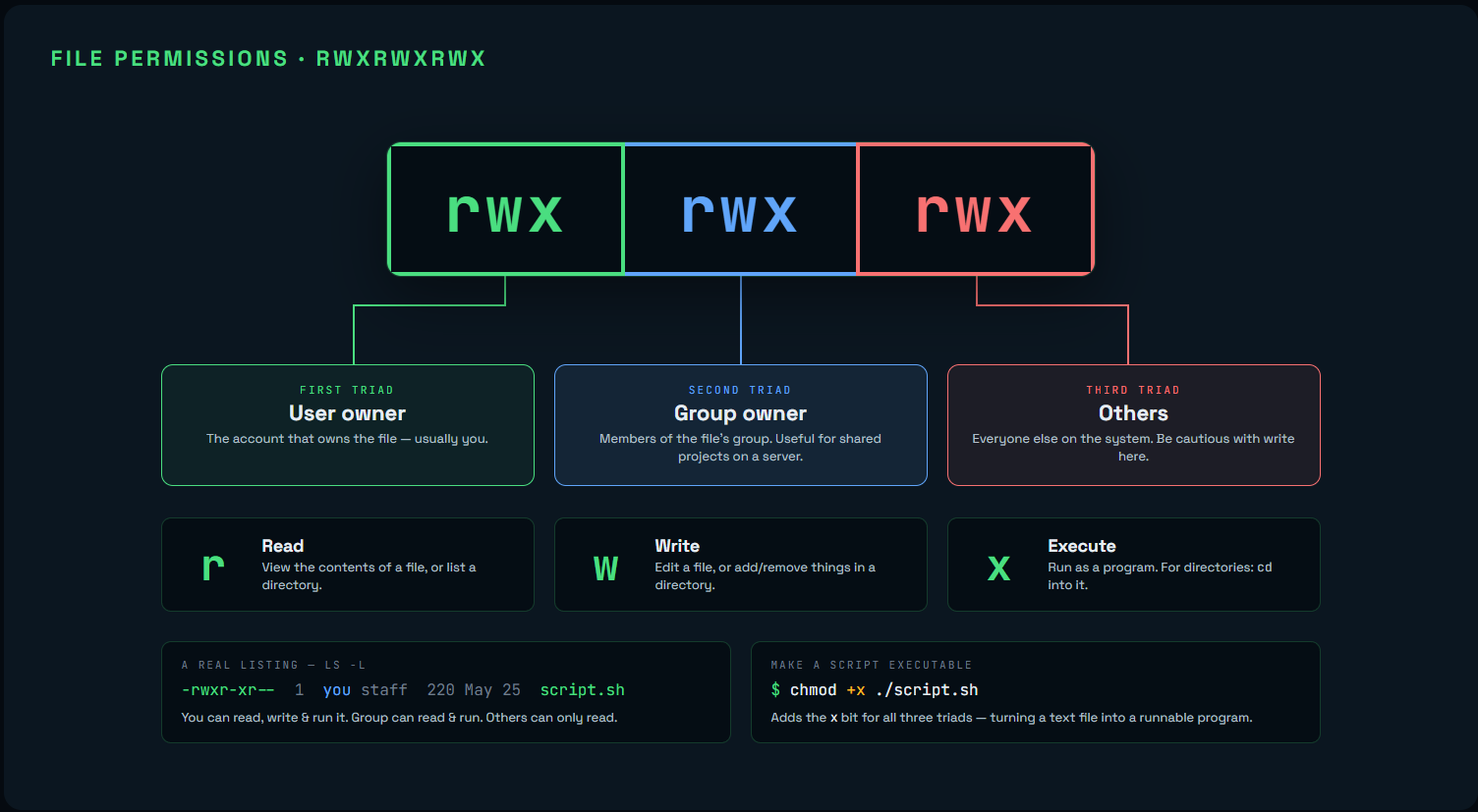File Permissions (Generated by Claude Design)
