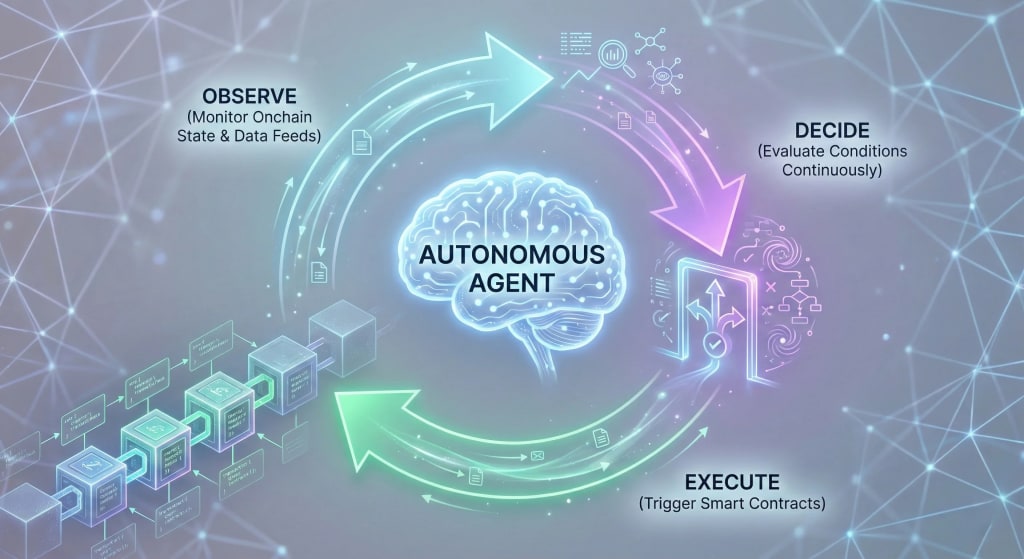 Infographic illustrating an agent-driven workflow cycle in Web3, showing an autonomous agent observing onchain data, evaluating conditions and executing smart contract triggers in a continuous loop.