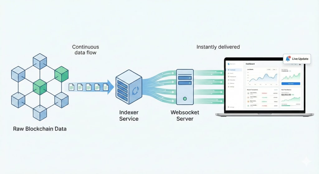 Diagram showing the flow of real-time blockchain data from a decentralized network through an indexing service and a websocket connection, delivering instant updates to a Web3 website dashboard.