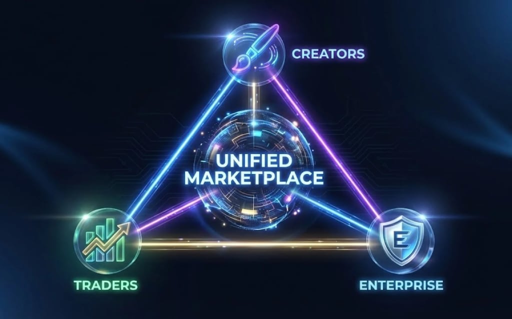 A graphic illustrating the unified NFT marketplace experience, connecting Creators, Traders, and Enterprise users into a single platform ecosystem.