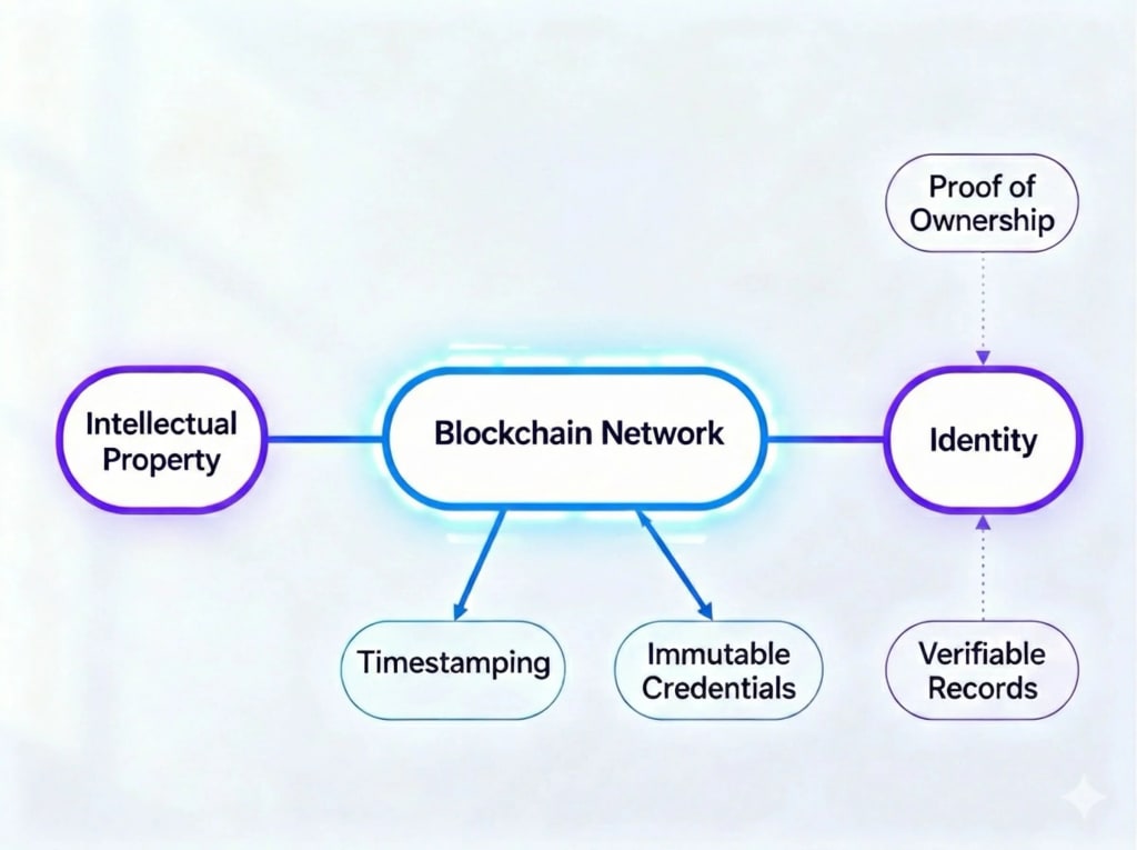 Diagram showing a blockchain network at the center connecting intellectual property and identity systems. The visual highlights blockchain functions such as timestamping and immutable credentials, enabling proof of ownership and verifiable identity records through a decentralized network.