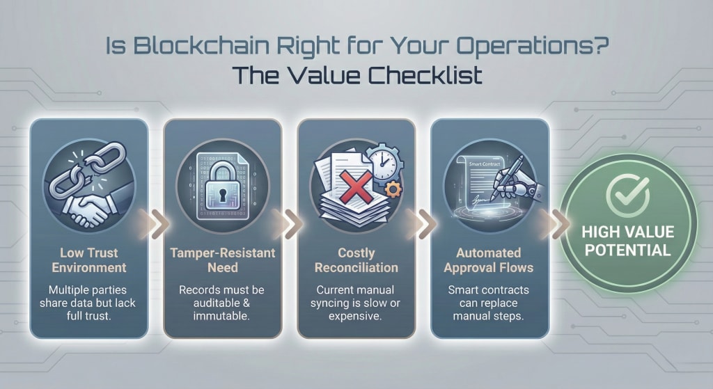 Infographic checklist illustrating four key business conditions where blockchain adds value: low trust environments between parties, need for tamper-resistant records, high reconciliation costs, and potential for smart contract automation.