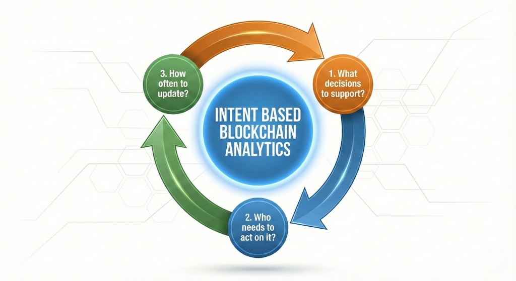 A cyclical diagram illustrating a strategic framework for intent-based blockchain analytics, focusing on defining necessary decisions, identifying actors, and determining update frequency.